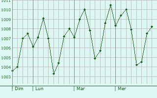 Graphe de la pression atmosphrique prvue pour Siddapur