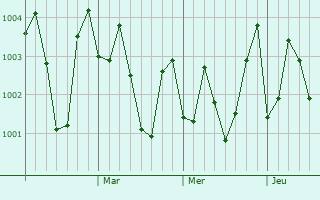 Graphe de la pression atmosphérique prévue pour Bibiclat