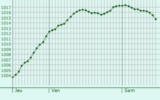 Graphe de la pression atmosphrique prvue pour Chavanne