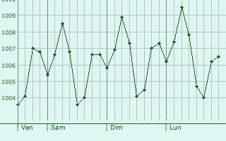 Graphe de la pression atmosphrique prvue pour Kankipadu