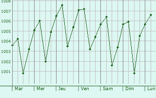 Graphe de la pression atmosphrique prvue pour Jalpaiguri