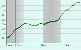 Graphe de la pression atmosphrique prvue pour Trappenkamp