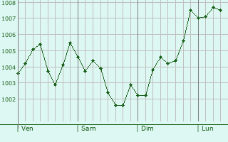 Graphe de la pression atmosphérique prévue pour Ushiku