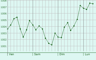 Graphe de la pression atmosphérique prévue pour Saitama