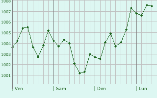 Graphe de la pression atmosphérique prévue pour Hachioji