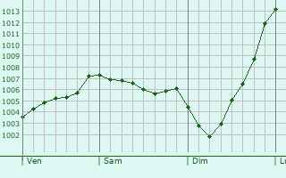 Graphe de la pression atmosphrique prvue pour West Bridgford