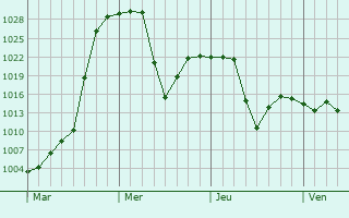 Graphe de la pression atmosphérique prévue pour Taos