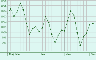 Graphe de la pression atmosphrique prvue pour Gujrat