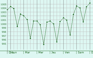 Graphe de la pression atmosphrique prvue pour Kesinga