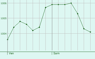 Graphe de la pression atmosphrique prvue pour Swadlincote