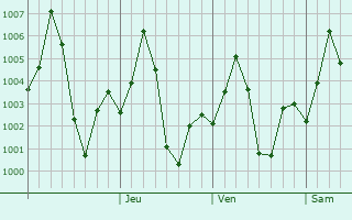 Graphe de la pression atmosphrique prvue pour Lahar