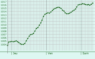 Graphe de la pression atmosphrique prvue pour Saint-Genis
