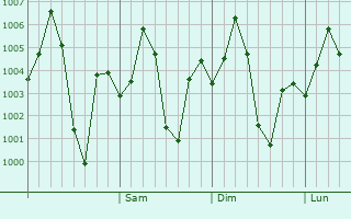 Graphe de la pression atmosphrique prvue pour Shamsabad