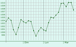 Graphe de la pression atmosphrique prvue pour Tianpeng