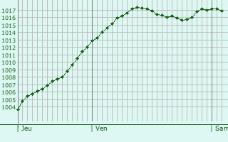 Graphe de la pression atmosphrique prvue pour Chalon-sur-Sane