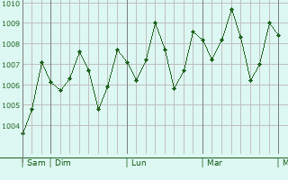 Graphe de la pression atmosphrique prvue pour Funafuti