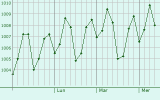 Graphe de la pression atmosphérique prévue pour Chinnasekkadu