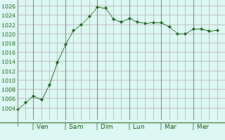 Graphe de la pression atmosphérique prévue pour Romano d