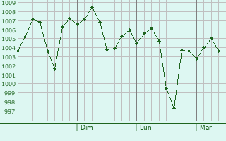 Graphe de la pression atmosphrique prvue pour Dinga