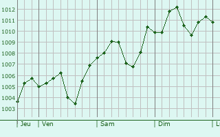Graphe de la pression atmosphrique prvue pour Shancheng