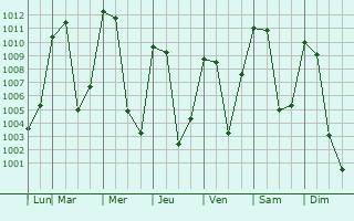 Graphe de la pression atmosphrique prvue pour Santa Cruz Xoxocotln
