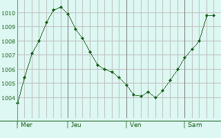 Graphe de la pression atmosphérique prévue pour Ekenäs