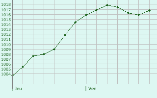 Graphe de la pression atmosphrique prvue pour Voiron