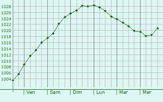 Graphe de la pression atmosphérique prévue pour Courchamps