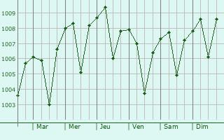 Graphe de la pression atmosphrique prvue pour Gohpur