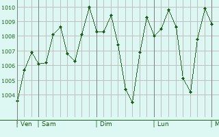 Graphe de la pression atmosphérique prévue pour Katima Mulilo