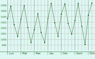 Graphe de la pression atmosphrique prvue pour Kiyawa