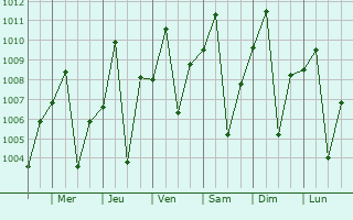 Graphe de la pression atmosphrique prvue pour Kindu