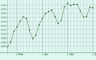 Graphe de la pression atmosphérique prévue pour Ken Caryl