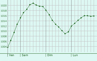 Graphe de la pression atmosphrique prvue pour Volya