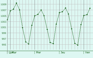 Graphe de la pression atmosphrique prvue pour Valtierrilla
