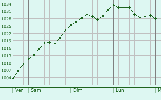 Graphe de la pression atmosphrique prvue pour Taupo