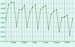 Graphe de la pression atmosphrique prvue pour Galiakot