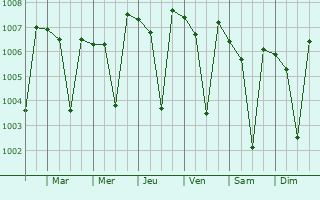 Graphe de la pression atmosphrique prvue pour Wallajahbad