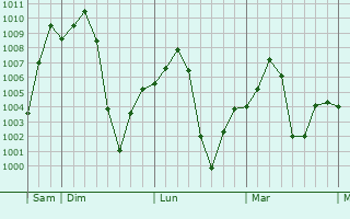 Graphe de la pression atmosphrique prvue pour Bambari