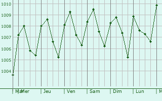 Graphe de la pression atmosphrique prvue pour Aku