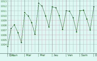 Graphe de la pression atmosphrique prvue pour Sayula de Alemn