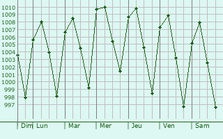 Graphe de la pression atmosphrique prvue pour Xoxocotla