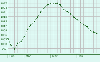 Graphe de la pression atmosphérique prévue pour Zhytomyr