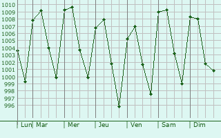 Graphe de la pression atmosphrique prvue pour Yecapixtla