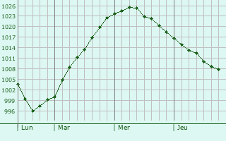 Graphe de la pression atmosphérique prévue pour Obukhiv