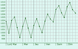 Graphe de la pression atmosphrique prvue pour Phai Sali