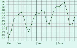 Graphe de la pression atmosphérique prévue pour Lalibela