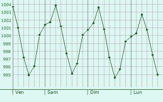 Graphe de la pression atmosphérique prévue pour Arak