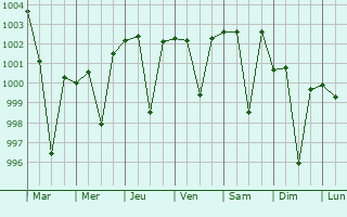 Graphe de la pression atmosphrique prvue pour Maur