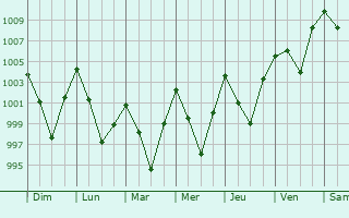 Graphe de la pression atmosphrique prvue pour Lumding Railway Colony
